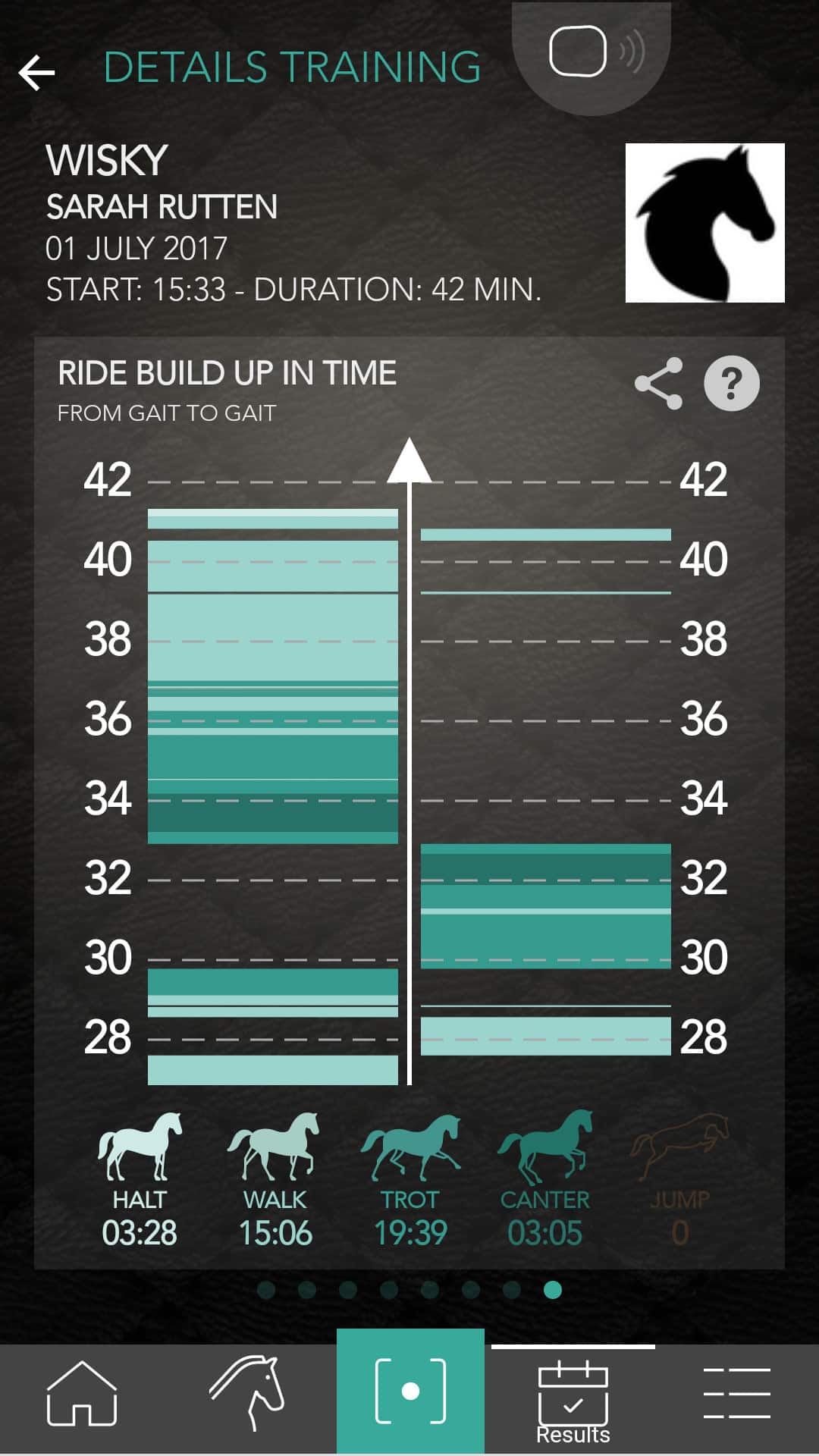 Equestic App highlighting the time distribution in horse training to reflecting rider preference and habits.